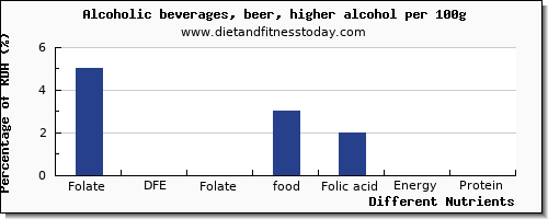 chart to show highest folate, dfe in folic acid in alcohol per 100g